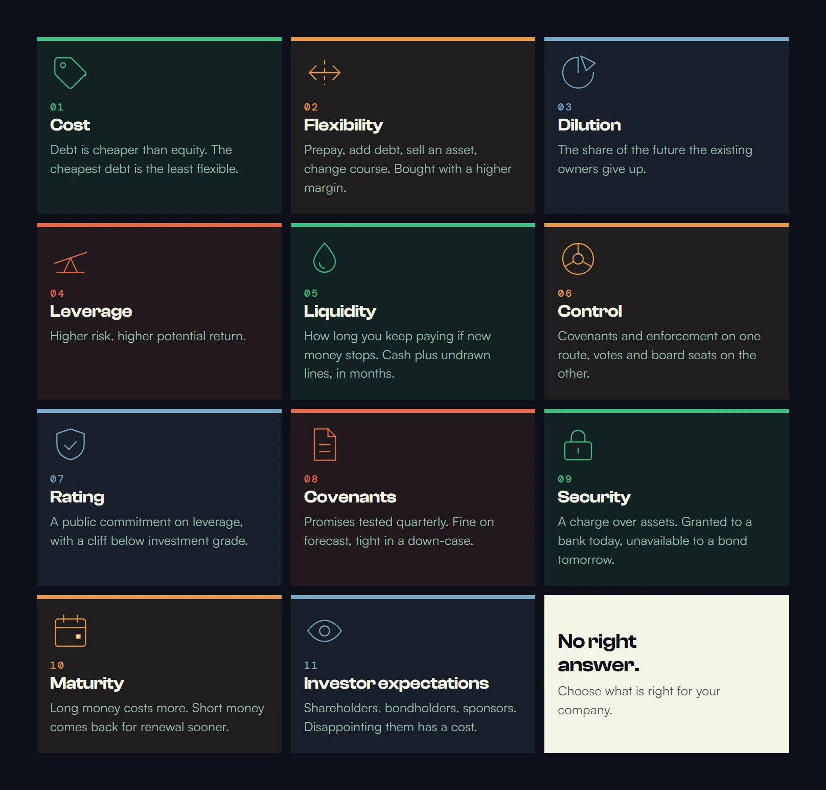 The eleven trade-offs that shape a capital structure, one icon each: cost, what the money is priced at; flexibility, the right to prepay, add debt or change strategy; dilution, the share of the future given away; leverage, higher risk and higher potential return; liquidity, how long you can keep paying if new money stops; control, who has to be asked; rating, a public commitment on leverage; covenants, the promises tested every quarter; security, the assets a lender can enforce against; maturity, when the money has to be replaced; and investor expectations, what shareholders and bondholders were told to expect.